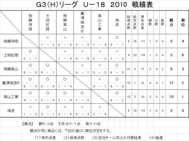 Ｇ３Ｈリーグ　最終結果.jpg